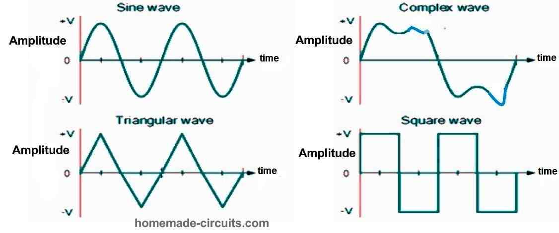 types of periodic waveform