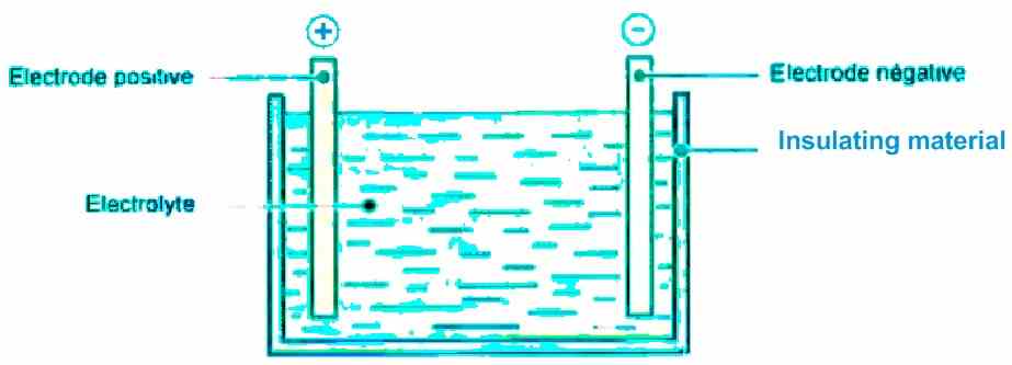 accumulator with electrolyte and electrodes