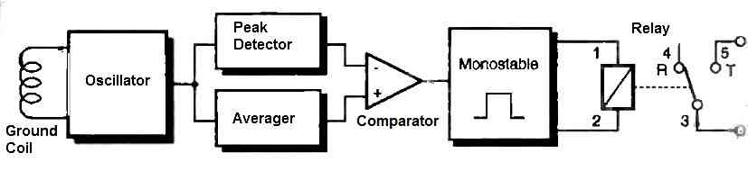 Block diagram for the Vehicle Body Metal Detector