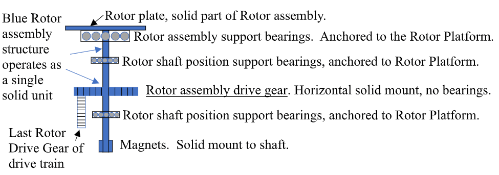 Rotor assembly drive gear