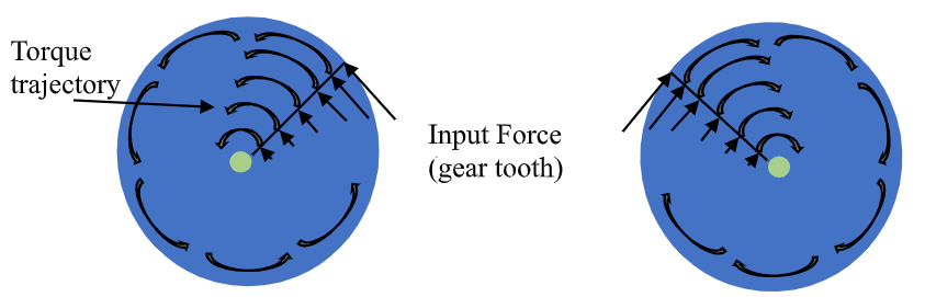 the force will propagate to the entire solid along a radius line of the spinning solid.