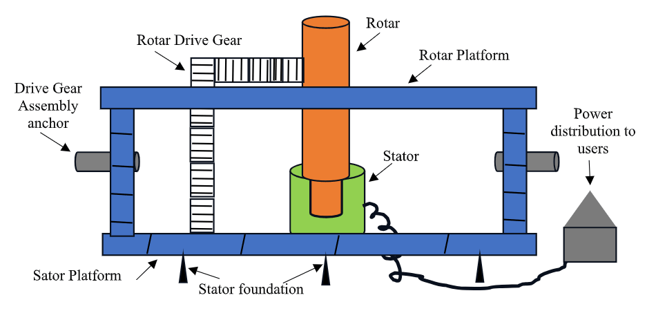 chain of gears is the load path that the electromatic resistance on the Rotor is handled by the torque of the earth.