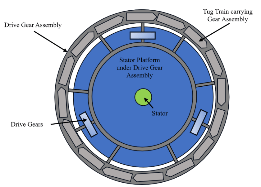 Stator Platform turn with the earth, the drive gears spin, and the Rotor Platform freely spinning on top