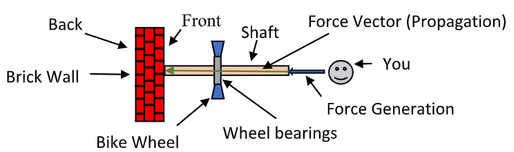 You, the shaft, and the front side of the wall become a single, solid, load path for the force vector that is you pushing.