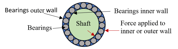 wheel bearing design and the direction of the force applied