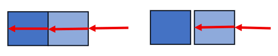 force propagates to second object, but only as a resistive force in the same direction