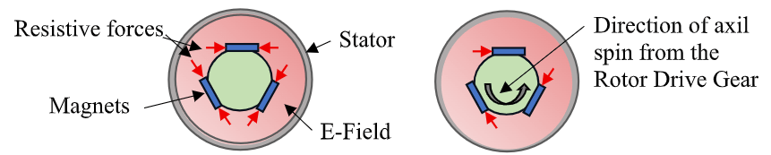 stator manifest as a bi-directional resistive force against the magnets to prevent them from moving (spinning) in either direction.